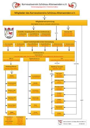 Organigramm des Vereins
